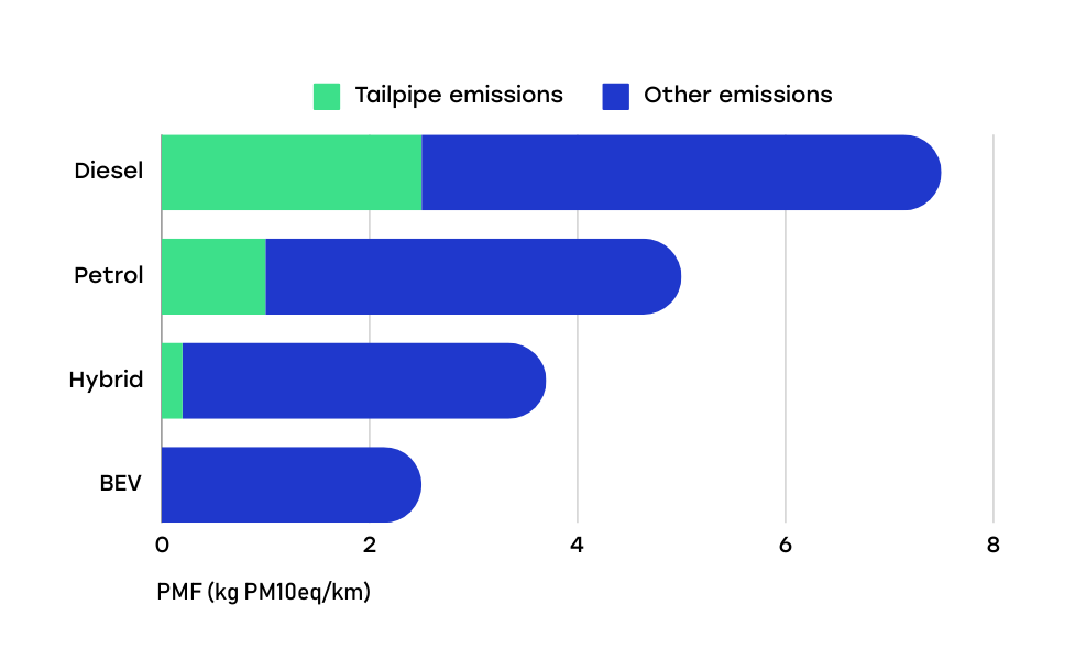 Minder fijnstof in de lucht bij elektrische auto's