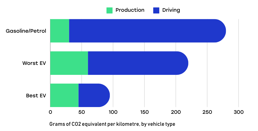 Uitstoot over de hele levensduur van een elektrische auto